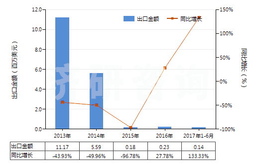 2013-2017年6月中國(guó)液化的乙烯、丙烯、丁烯及丁二烯(HS27111400)出口總額及增速統(tǒng)計(jì)